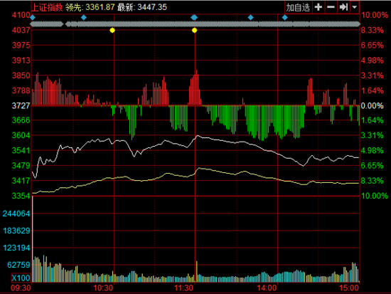 ձP(pn)ָյ5.9%U(xin)3500c(din) (chung)I(y)΢q0.51%