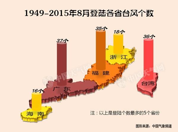 8·_(ti)L(fng)ꑵc(din)ֲV·҇(gu)ӱغʡ^(q)ďVһֱ|пܳɞ8_(ti)L(fng)ĵꑵ1949-20158·_(ti)L(fng)ꑔ(sh)(g)ʡݷքeǏV|37(g)_(ti)36(g)35(g)oS㽭18(g)ͺ16(g)ʡݶ10(g)(du)_(ti)㽭|K@Щʡ^(q)(li)f(shu)8һ_(ti)L(fng)·