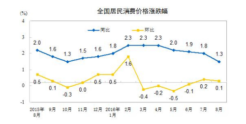 y(tng)Ӌ(j)֣8CPIͬϝq1.3%ͨŃr(ji)½1.2%